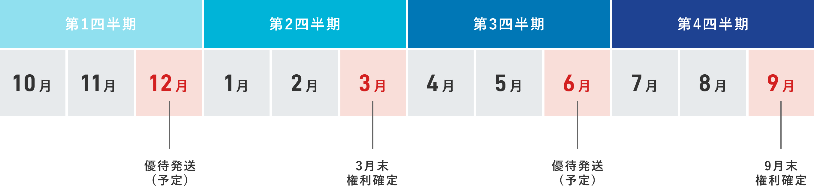 優待発送時期画像