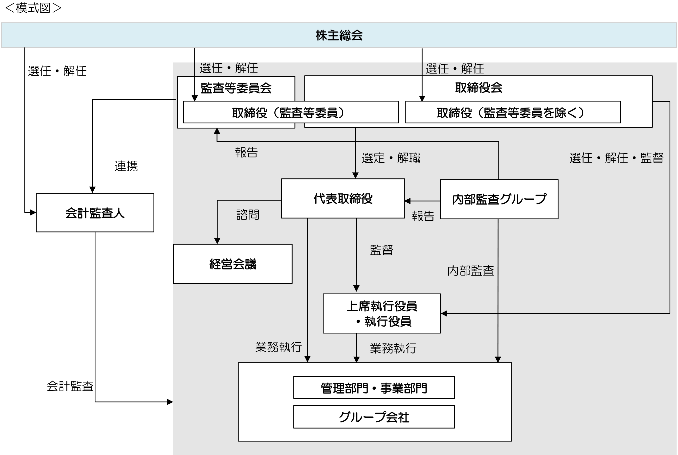 会社の機関と内部統制の関係図