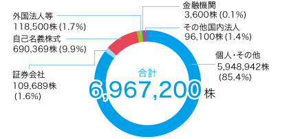 株式情報