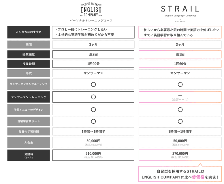 STRAIL（ストレイル）とENGLISH COMPANY（イングリッシュカンパニー）の比較