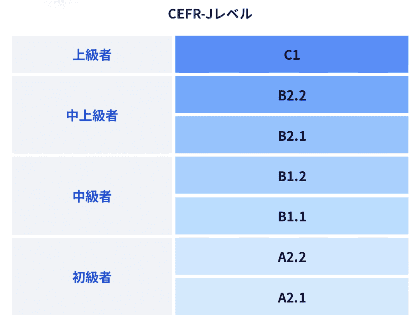 CEER-Jのレベル表