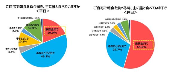 朝ごふんグラフ１