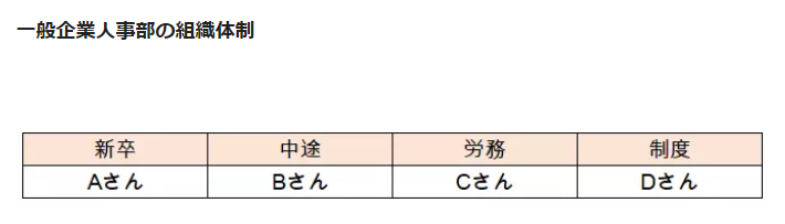 組織体制①