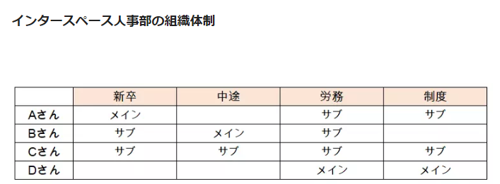 組織体制②